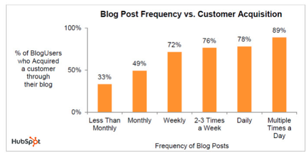 blog frequency vs customer acquisition monetize blog