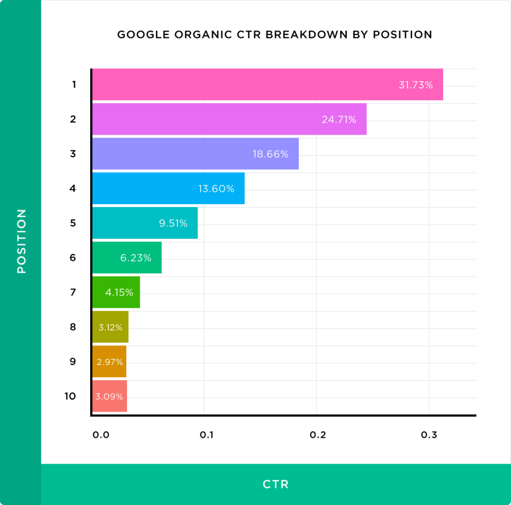 graph of Google CTR vs ranking