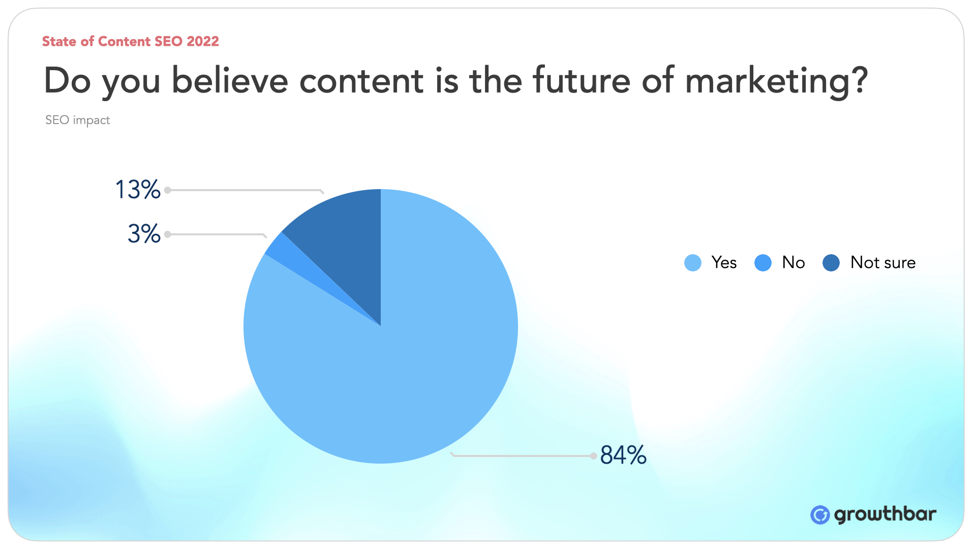 32 Content Marketing Statistics to Know in 2025 Growthbar SEO