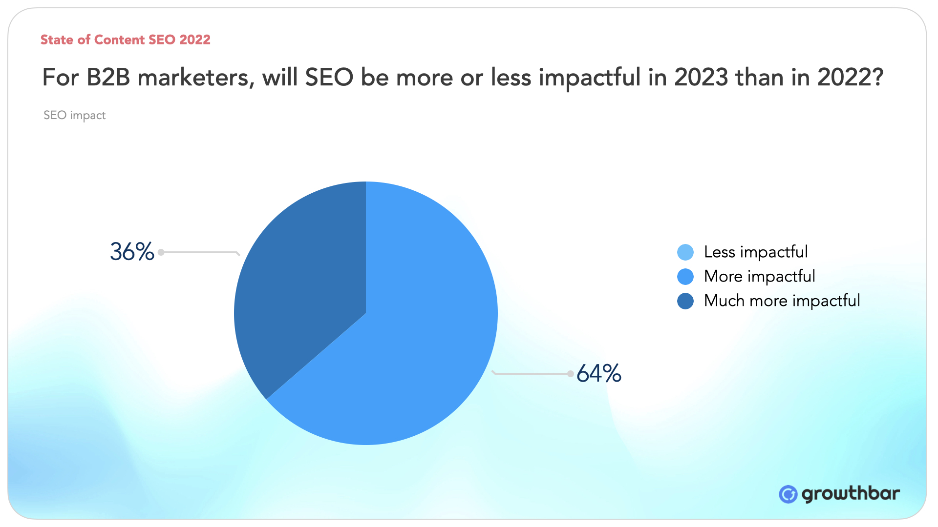 32 Content Marketing Statistics to Know in 2025 Growthbar SEO