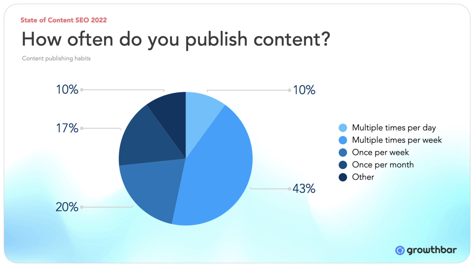 32 Content Marketing Statistics to Know in 2025 Growthbar SEO