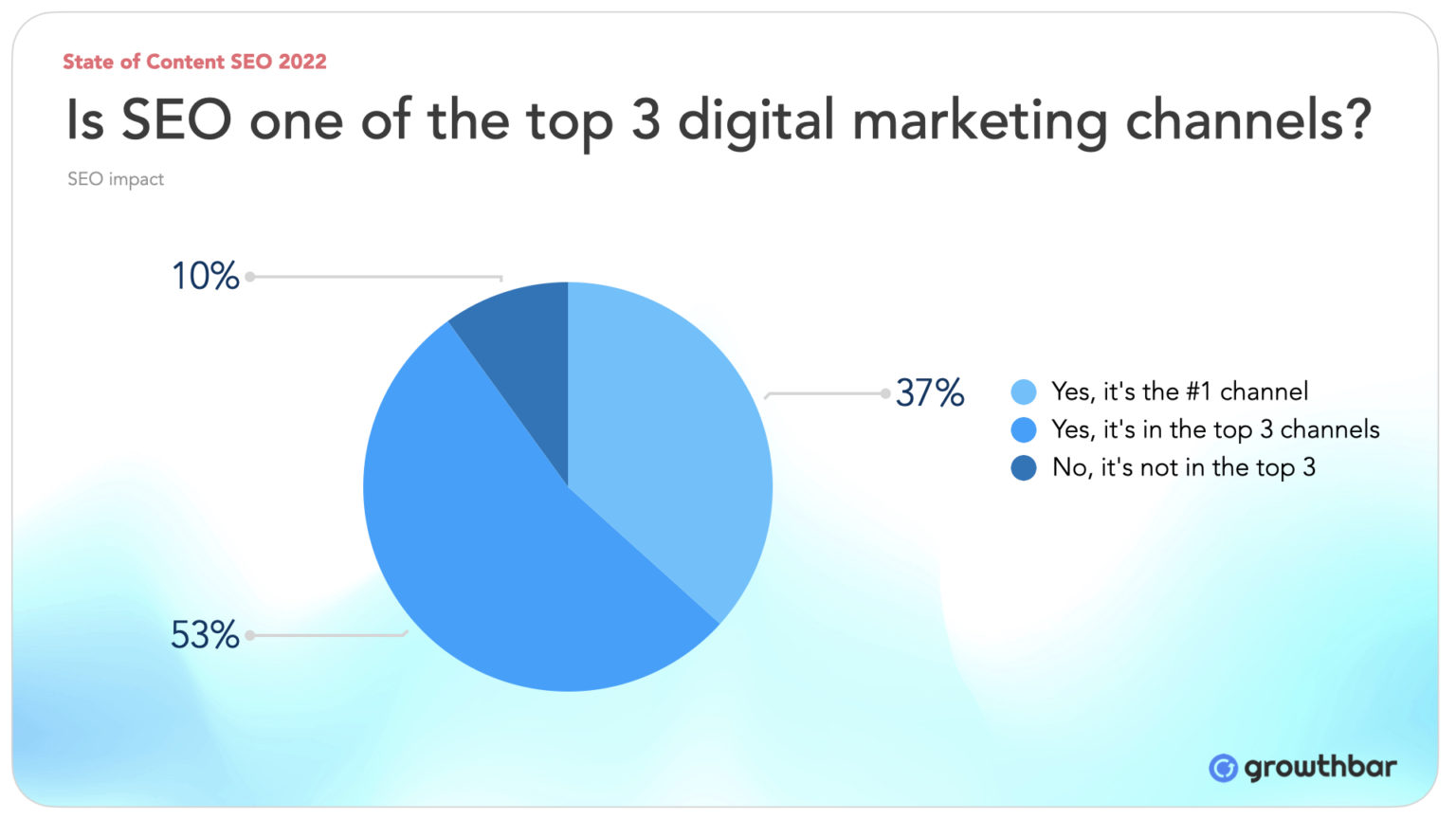 32 Content Marketing Statistics to Know in 2025 Growthbar SEO