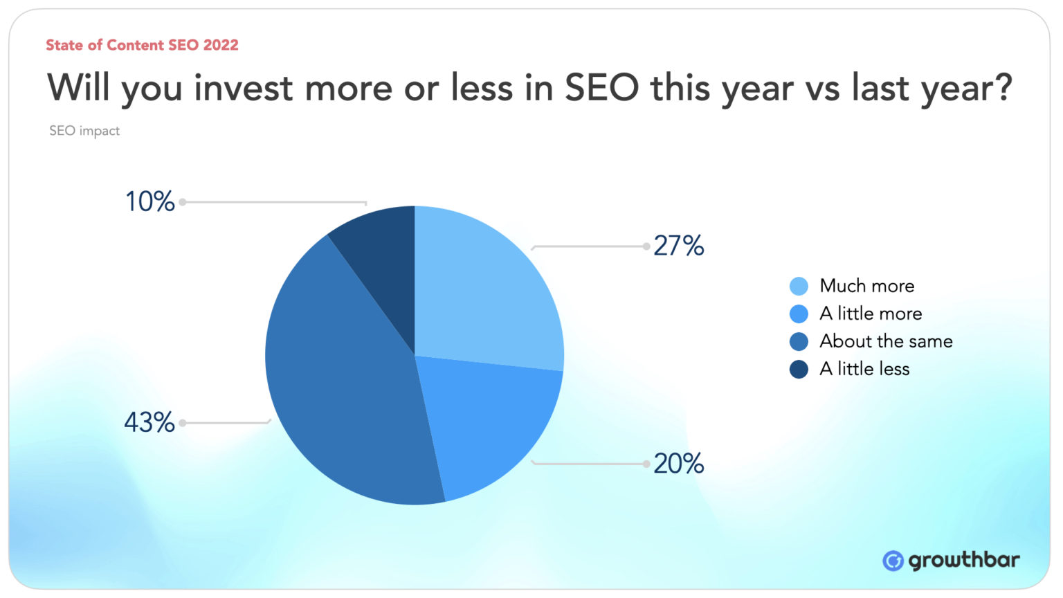 32 Content Marketing Statistics to Know in 2025 Growthbar SEO
